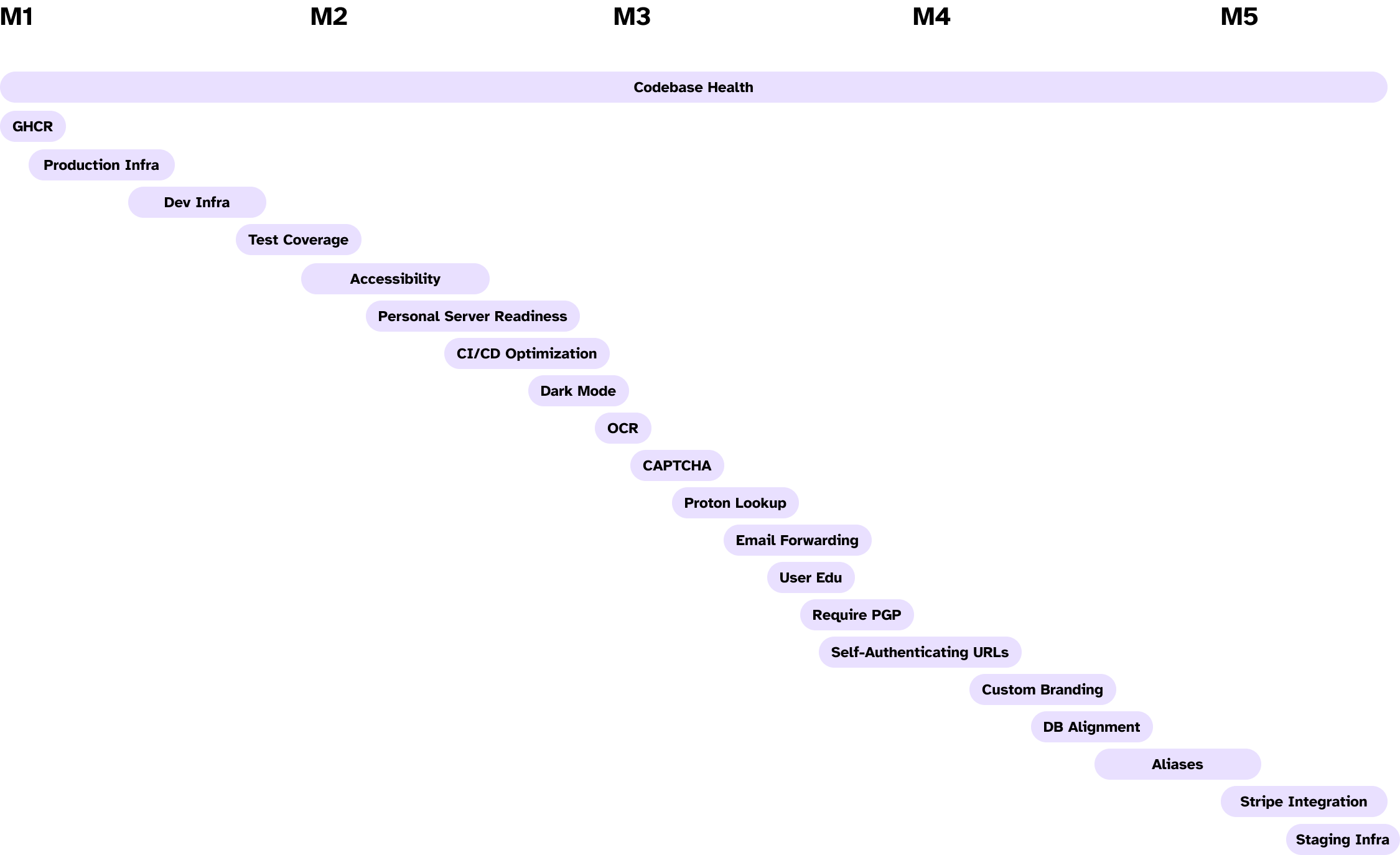 Gantt chart of the engineering timeline and deliverables