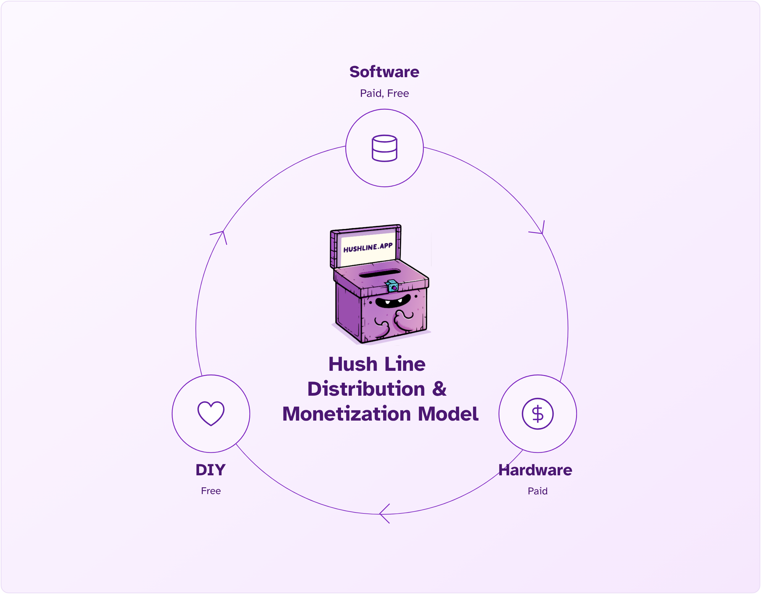 Hush Line Monetization Model
